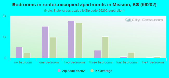 Bedrooms in renter-occupied apartments in Mission, KS (66202) 