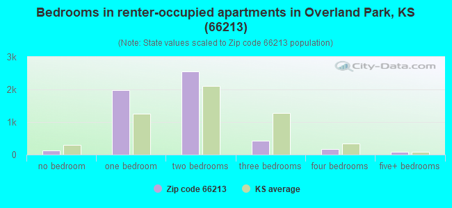 Bedrooms in renter-occupied apartments in Overland Park, KS (66213) 
