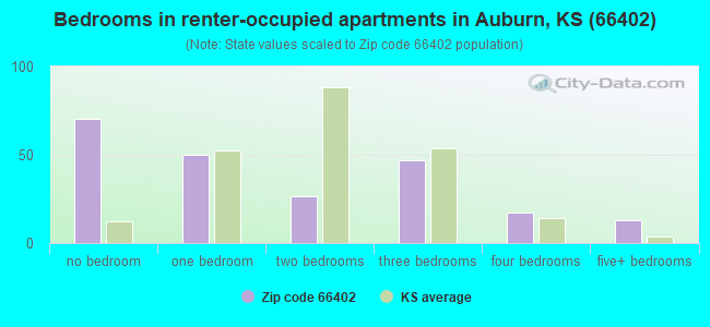 Bedrooms in renter-occupied apartments in Auburn, KS (66402) 