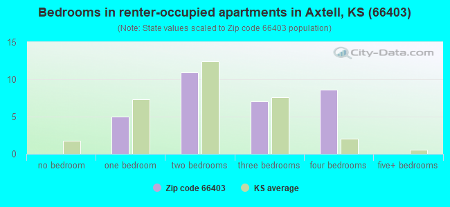 Bedrooms in renter-occupied apartments in Axtell, KS (66403) 