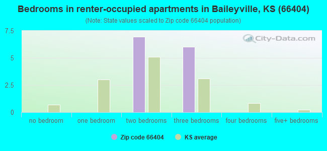 Bedrooms in renter-occupied apartments in Baileyville, KS (66404) 