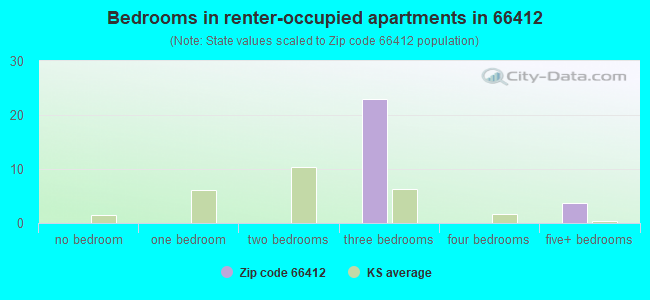 Bedrooms in renter-occupied apartments in 66412 