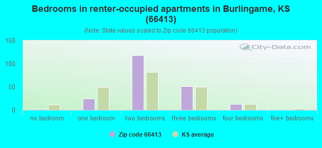 Bedrooms in renter-occupied apartments in Burlingame, KS (66413) 