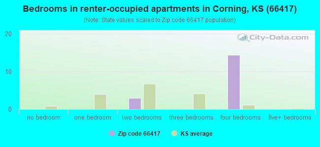 Bedrooms in renter-occupied apartments in Corning, KS (66417) 