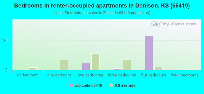 Bedrooms in renter-occupied apartments in Denison, KS (66419) 