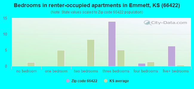 Bedrooms in renter-occupied apartments in Emmett, KS (66422) 