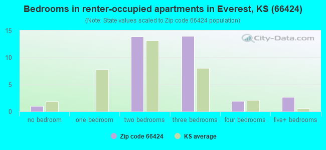 Bedrooms in renter-occupied apartments in Everest, KS (66424) 