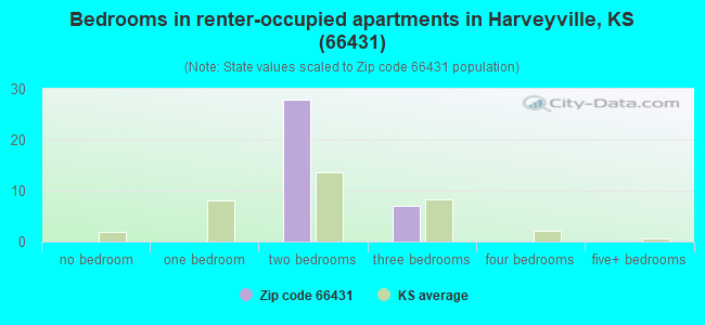 Bedrooms in renter-occupied apartments in Harveyville, KS (66431) 