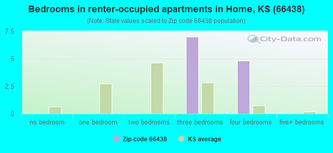 Bedrooms in renter-occupied apartments in Home, KS (66438) 