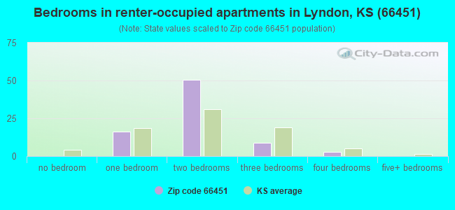 Bedrooms in renter-occupied apartments in Lyndon, KS (66451) 
