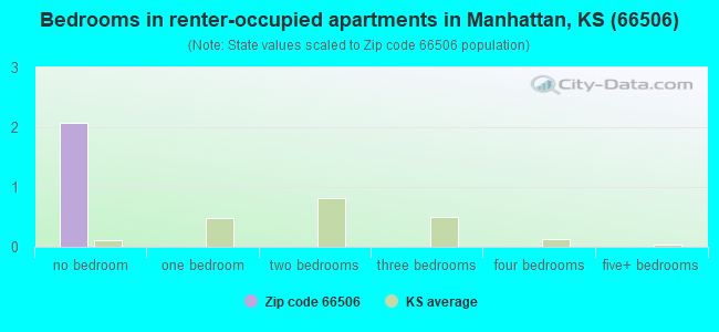 Bedrooms in renter-occupied apartments in Manhattan, KS (66506) 