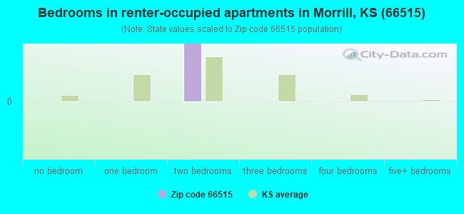 Bedrooms in renter-occupied apartments in Morrill, KS (66515) 