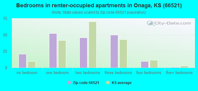 Bedrooms in renter-occupied apartments in Onaga, KS (66521) 
