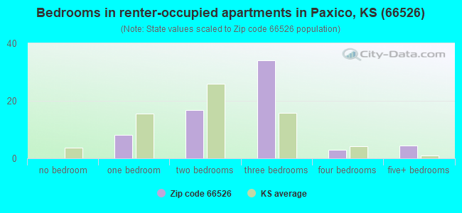 Bedrooms in renter-occupied apartments in Paxico, KS (66526) 