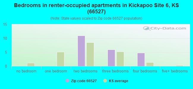 Bedrooms in renter-occupied apartments in Kickapoo Site 6, KS (66527) 
