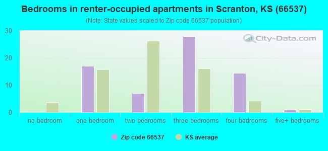 Bedrooms in renter-occupied apartments in Scranton, KS (66537) 
