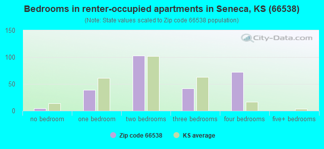 Bedrooms in renter-occupied apartments in Seneca, KS (66538) 