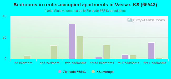 Bedrooms in renter-occupied apartments in Vassar, KS (66543) 