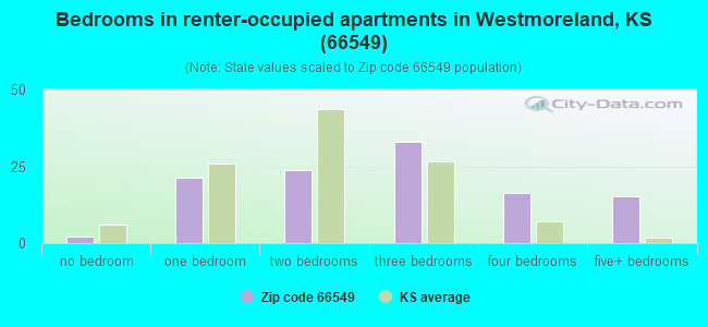 Bedrooms in renter-occupied apartments in Westmoreland, KS (66549) 