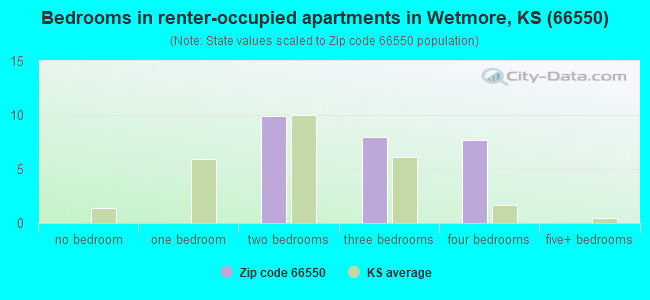 Bedrooms in renter-occupied apartments in Wetmore, KS (66550) 