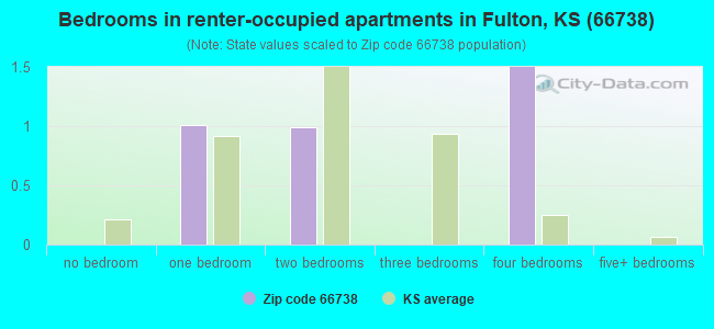 Bedrooms in renter-occupied apartments in Fulton, KS (66738) 