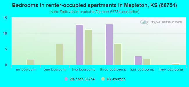 Bedrooms in renter-occupied apartments in Mapleton, KS (66754) 