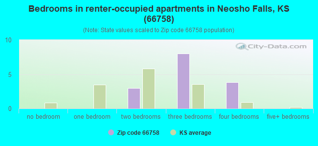 Bedrooms in renter-occupied apartments in Neosho Falls, KS (66758) 