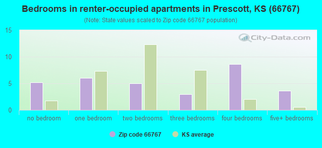 Bedrooms in renter-occupied apartments in Prescott, KS (66767) 