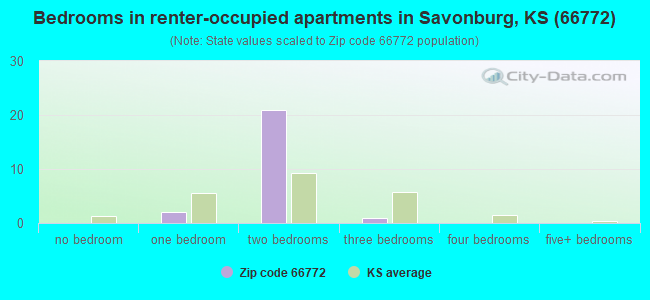 Bedrooms in renter-occupied apartments in Savonburg, KS (66772) 