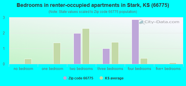 Bedrooms in renter-occupied apartments in Stark, KS (66775) 