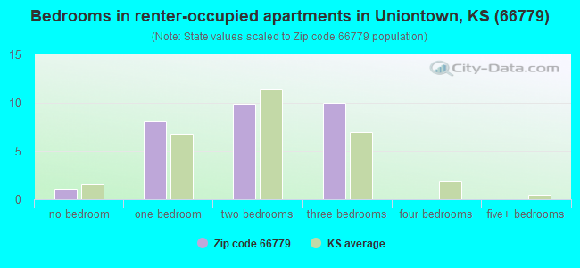 Bedrooms in renter-occupied apartments in Uniontown, KS (66779) 