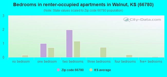 Bedrooms in renter-occupied apartments in Walnut, KS (66780) 