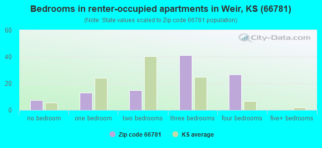 Bedrooms in renter-occupied apartments in Weir, KS (66781) 