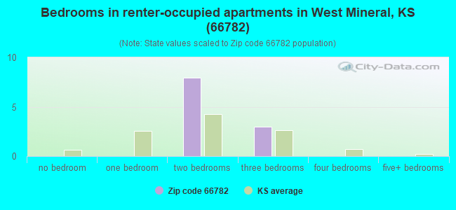 Bedrooms in renter-occupied apartments in West Mineral, KS (66782) 