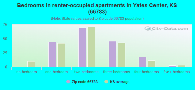 Bedrooms in renter-occupied apartments in Yates Center, KS (66783) 