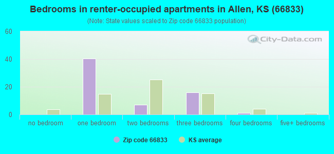 Bedrooms in renter-occupied apartments in Allen, KS (66833) 