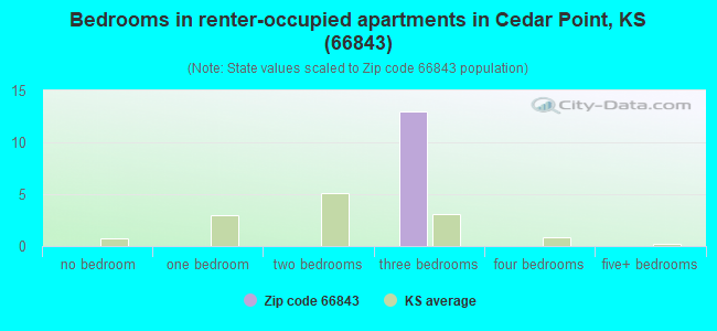 Bedrooms in renter-occupied apartments in Cedar Point, KS (66843) 
