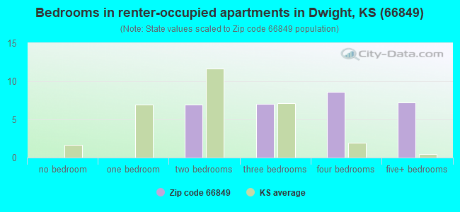 Bedrooms in renter-occupied apartments in Dwight, KS (66849) 