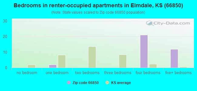 Bedrooms in renter-occupied apartments in Elmdale, KS (66850) 