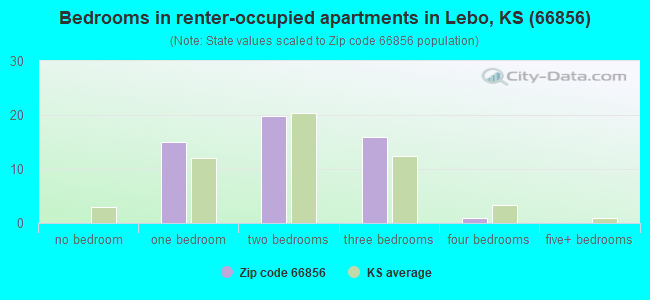 Bedrooms in renter-occupied apartments in Lebo, KS (66856) 