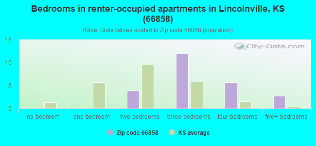 Bedrooms in renter-occupied apartments in Lincolnville, KS (66858) 