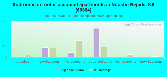 Bedrooms in renter-occupied apartments in Neosho Rapids, KS (66864) 