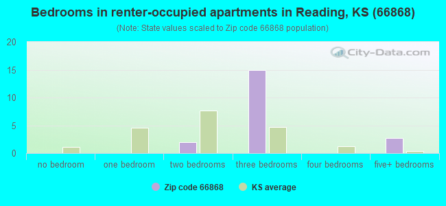 Bedrooms in renter-occupied apartments in Reading, KS (66868) 