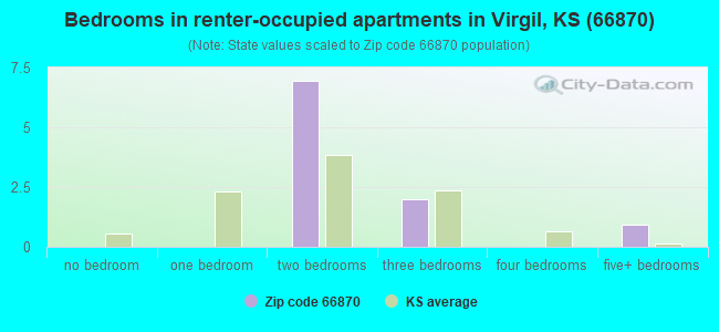 Bedrooms in renter-occupied apartments in Virgil, KS (66870) 