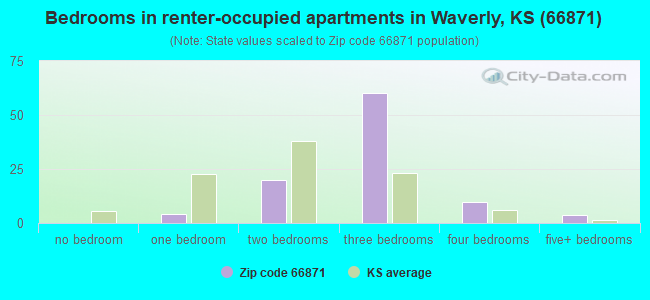 Bedrooms in renter-occupied apartments in Waverly, KS (66871) 