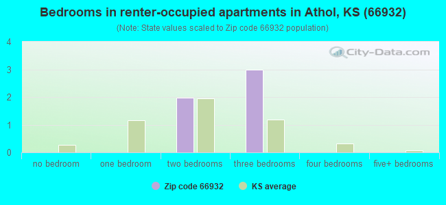 Bedrooms in renter-occupied apartments in Athol, KS (66932) 