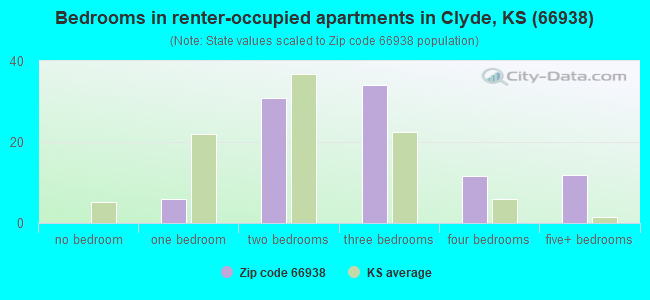 Bedrooms in renter-occupied apartments in Clyde, KS (66938) 