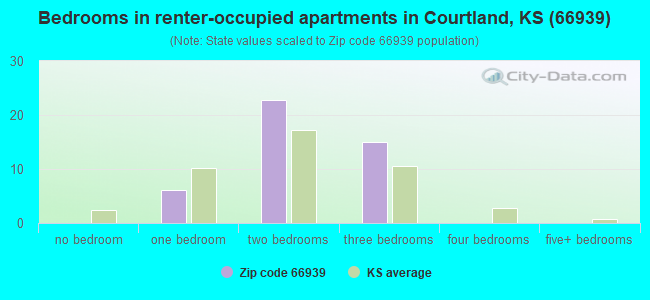 Bedrooms in renter-occupied apartments in Courtland, KS (66939) 