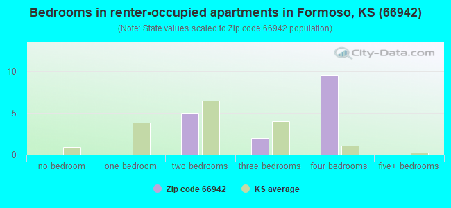 Bedrooms in renter-occupied apartments in Formoso, KS (66942) 