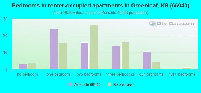 Bedrooms in renter-occupied apartments in Greenleaf, KS (66943) 